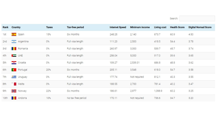 Table ranking countries in the Digital Nomad Visa Index, with Spain first and Croatia fifth
