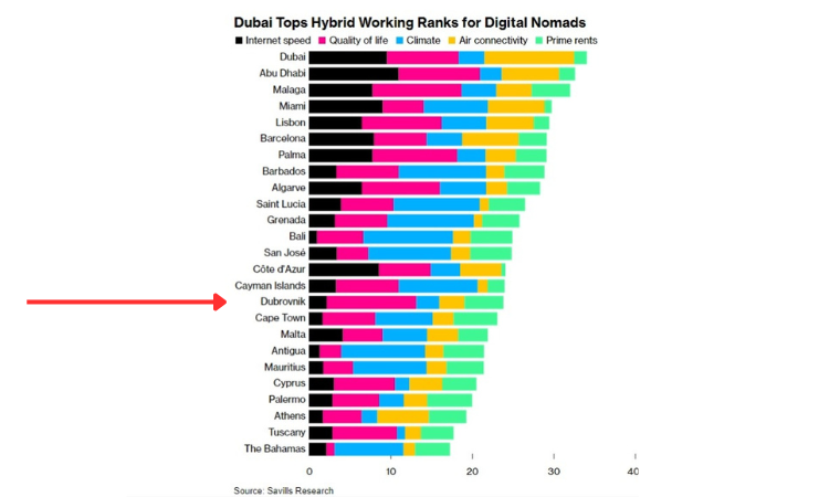 Savills bar chart ranking cities for hybrid working by digital nomads, with an arrow pointing to Dubrovnik