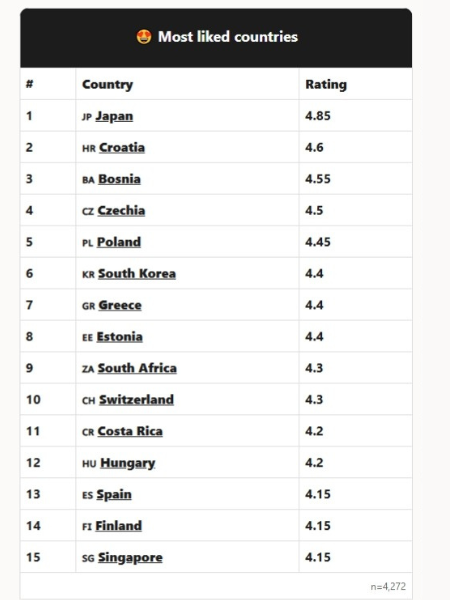 Table of the countries most liked by digital nomads, led by Japan with Croatia in second place